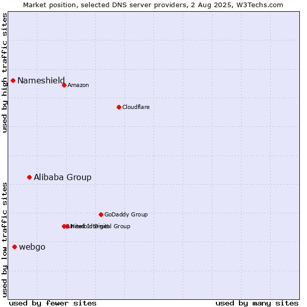 Market position of Alibaba Group vs. webgo vs. Nameshield
