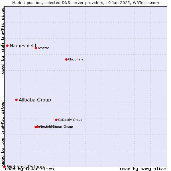 Market position of Alibaba Group vs. Nameshield vs. Webhost Python