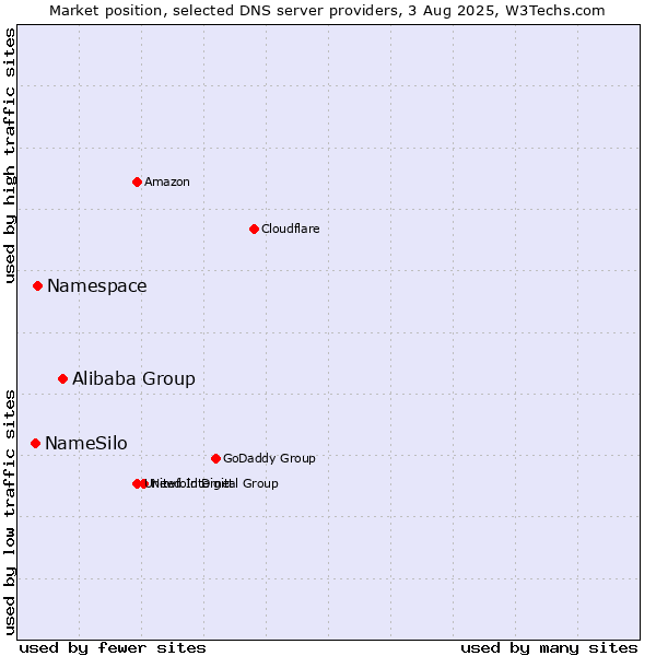Market position of Alibaba Group vs. Namespace vs. NameSilo