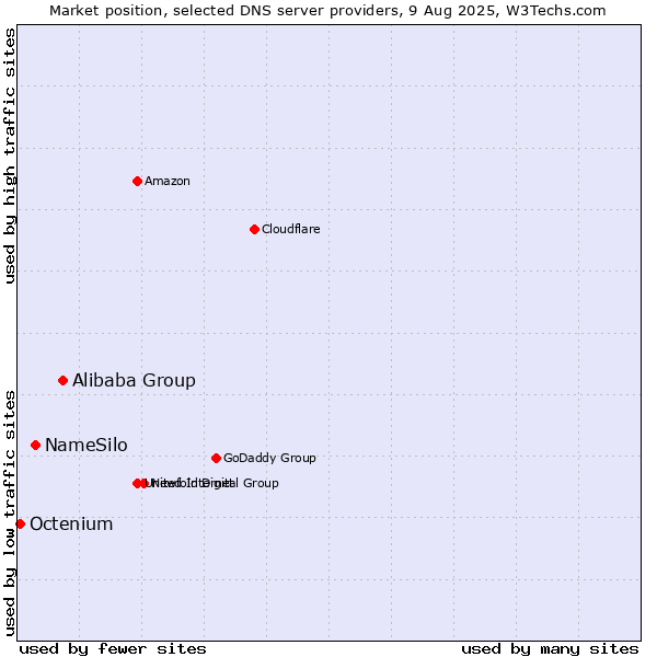 Market position of Alibaba Group vs. NameSilo vs. Octenium