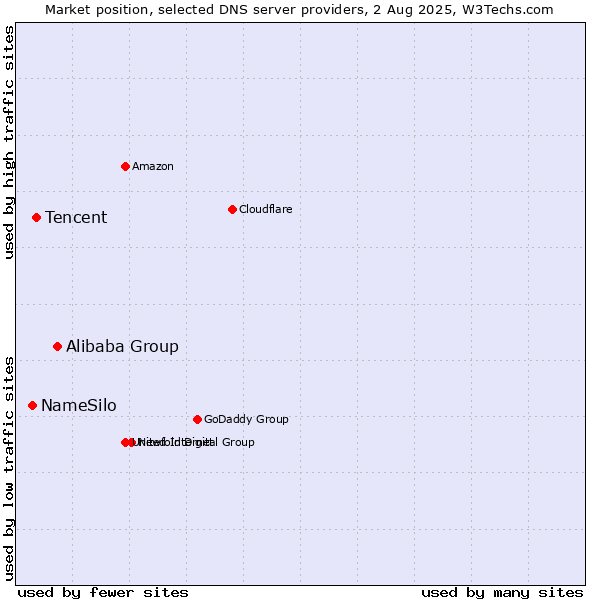 Market position of Alibaba Group vs. Tencent vs. NameSilo