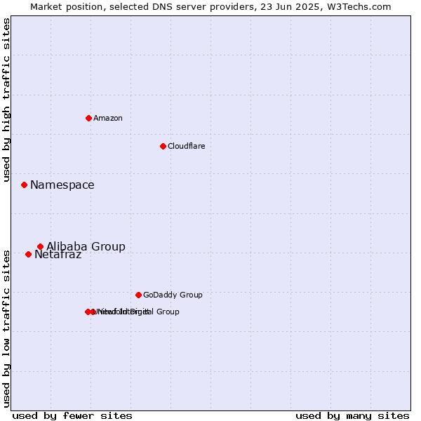 Market position of Alibaba Group vs. Netafraz vs. Namespace
