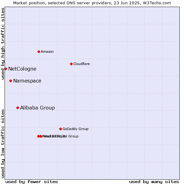 Market position of Alibaba Group vs. Namespace vs. NetCologne