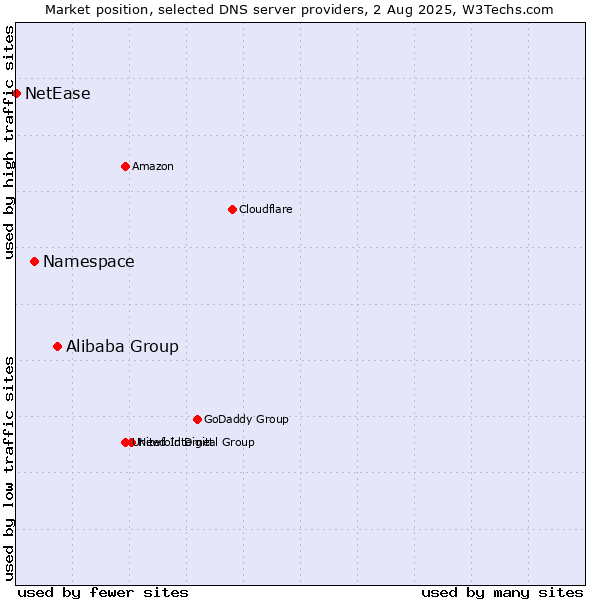 Market position of Alibaba Group vs. Namespace vs. NetEase