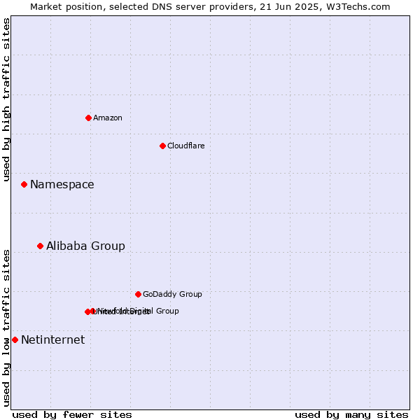 Market position of Alibaba Group vs. Namespace vs. Netinternet