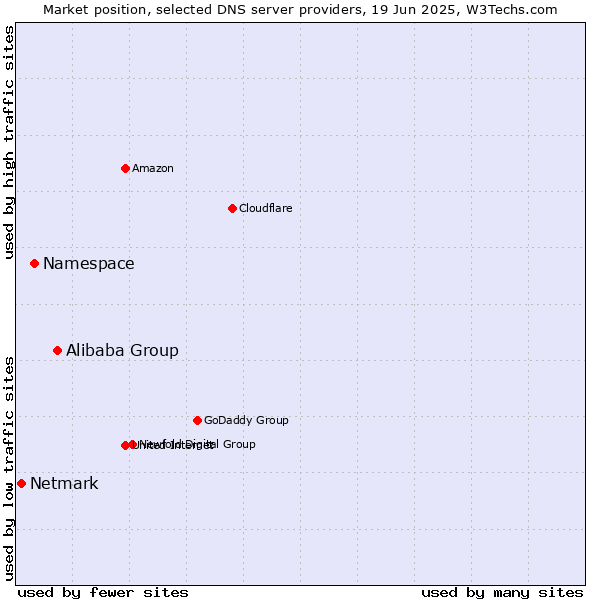 Market position of Alibaba Group vs. Namespace vs. Netmark