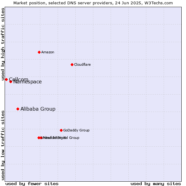 Market position of Alibaba Group vs. Namespace vs. Cellcom