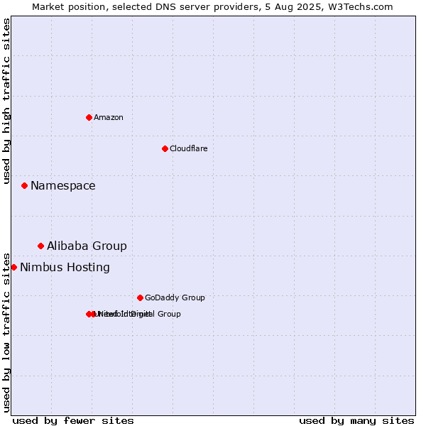 Market position of Alibaba Group vs. Namespace vs. Nimbus Hosting