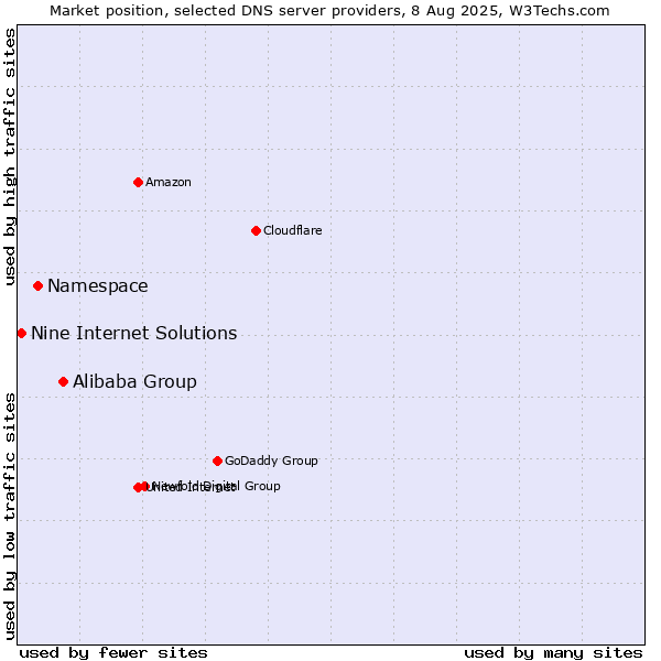 Market position of Alibaba Group vs. Namespace vs. Nine Internet Solutions