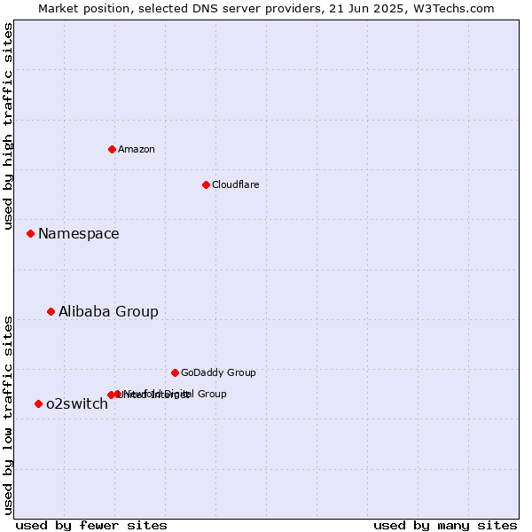 Market position of Alibaba Group vs. o2switch vs. Namespace