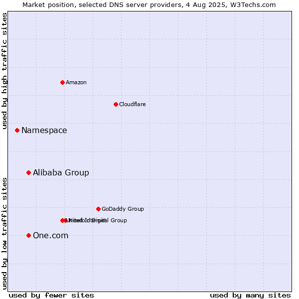 Market position of Alibaba Group vs. One.com vs. Namespace