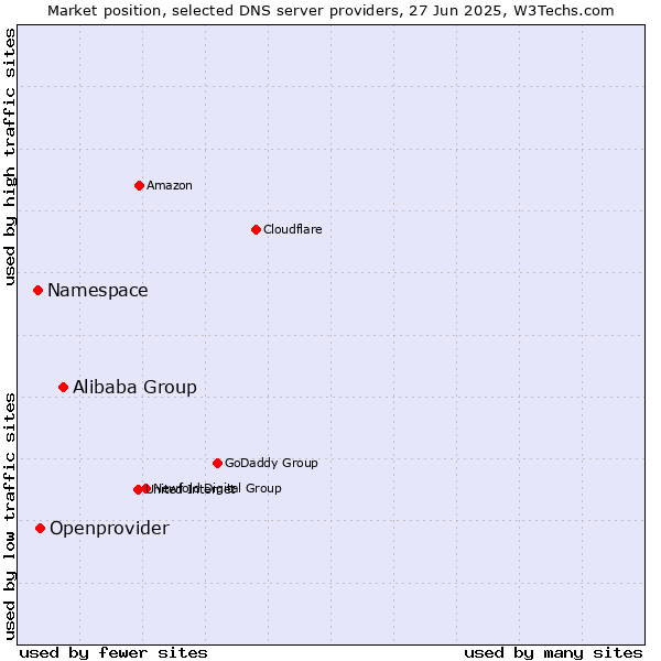 Market position of Alibaba Group vs. Openprovider vs. Namespace
