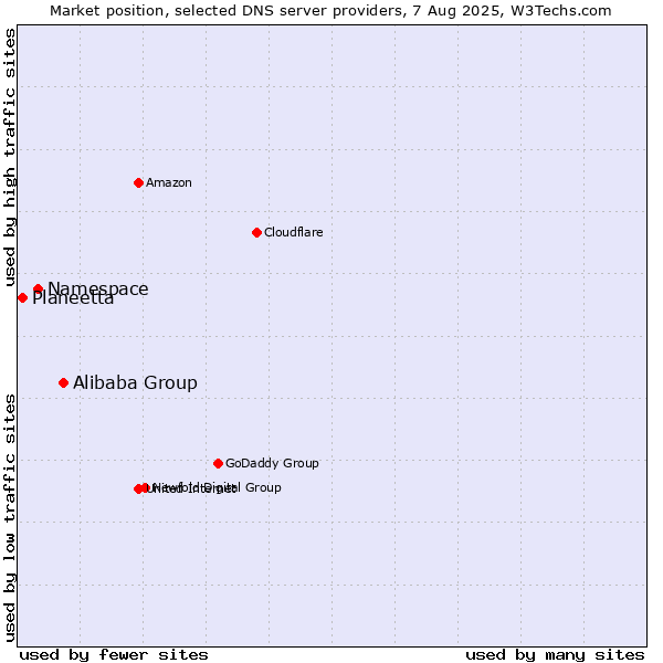Market position of Alibaba Group vs. Namespace vs. Planeetta