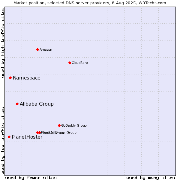 Market position of Alibaba Group vs. Namespace vs. PlanetHoster