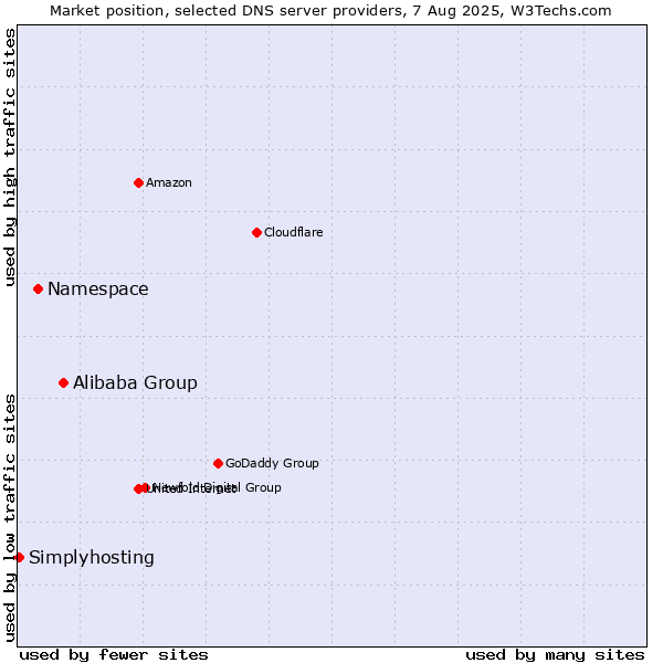 Market position of Alibaba Group vs. Namespace vs. Simplyhosting
