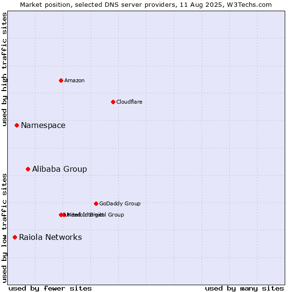 Market position of Alibaba Group vs. Namespace vs. Raiola Networks