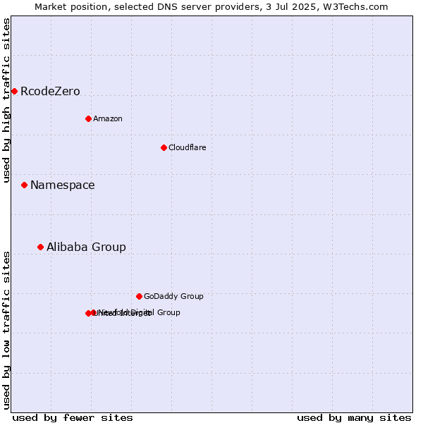 Market position of Alibaba Group vs. Namespace vs. RcodeZero