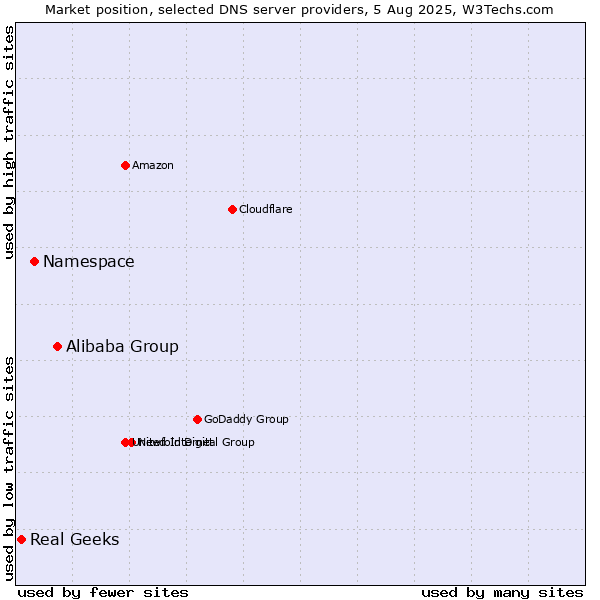 Market position of Alibaba Group vs. Namespace vs. Real Geeks