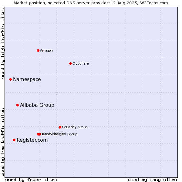 Market position of Alibaba Group vs. Register.com vs. Namespace