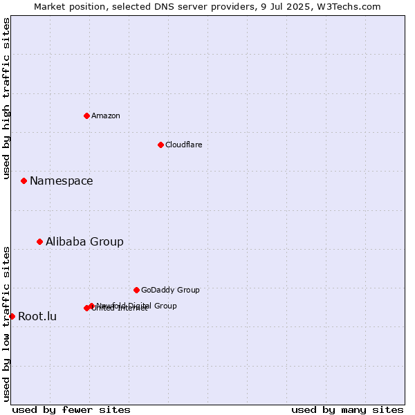 Market position of Alibaba Group vs. Namespace vs. Root.lu