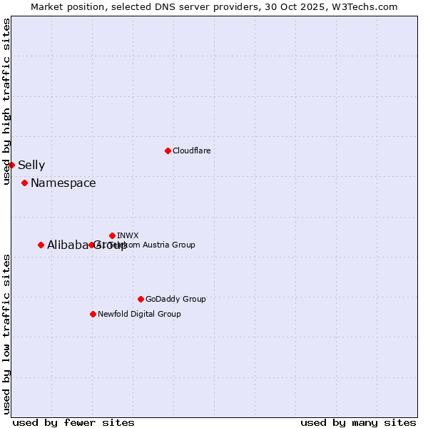 Market position of Alibaba Group vs. Namespace vs. Selly