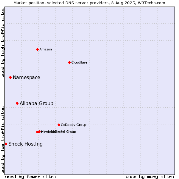Market position of Alibaba Group vs. Namespace vs. Shock Hosting