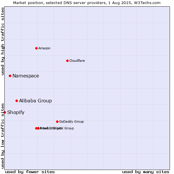 Market position of Alibaba Group vs. Namespace vs. Shopify