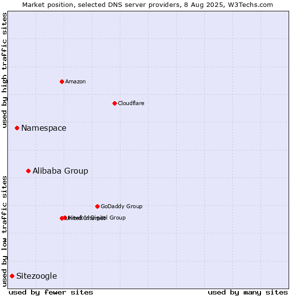 Market position of Alibaba Group vs. Namespace vs. Sitezoogle