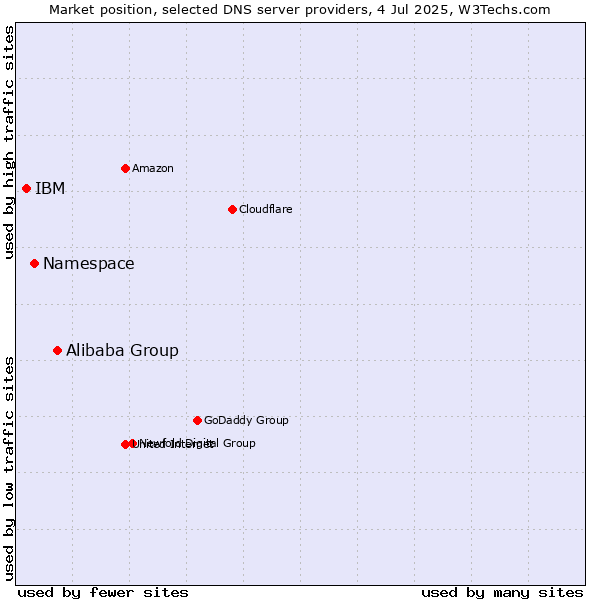 Market position of Alibaba Group vs. Namespace vs. IBM