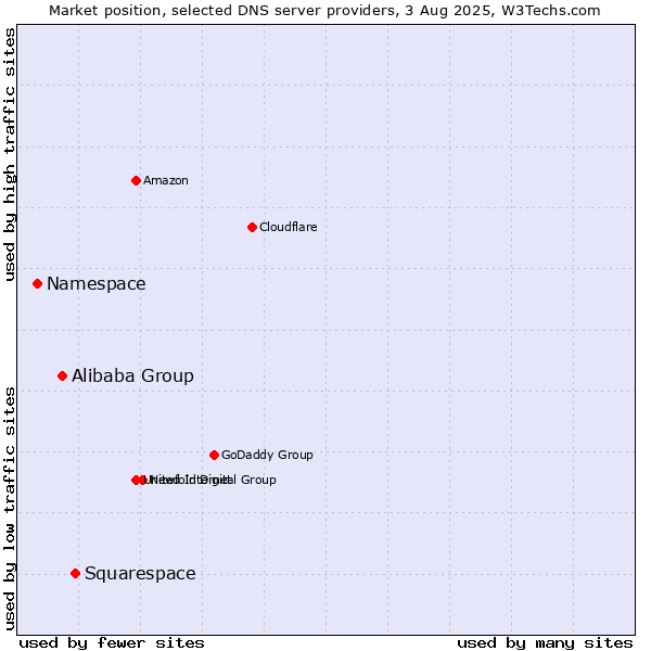 Market position of Squarespace vs. Alibaba Group vs. Namespace