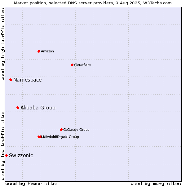 Market position of Alibaba Group vs. Namespace vs. Swizzonic