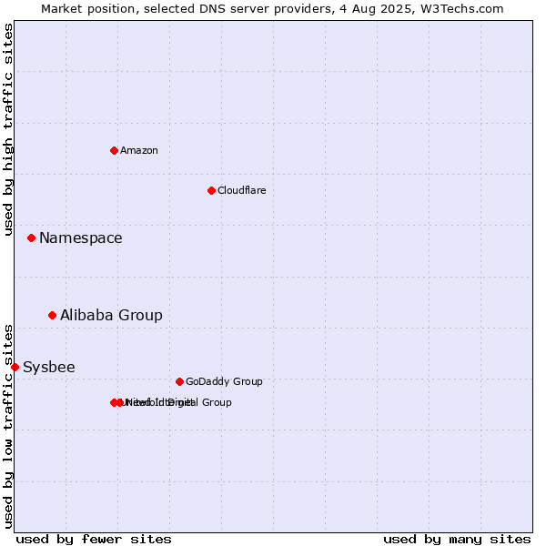 Market position of Alibaba Group vs. Namespace vs. Sysbee