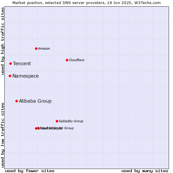 Market position of Alibaba Group vs. Tencent vs. Namespace