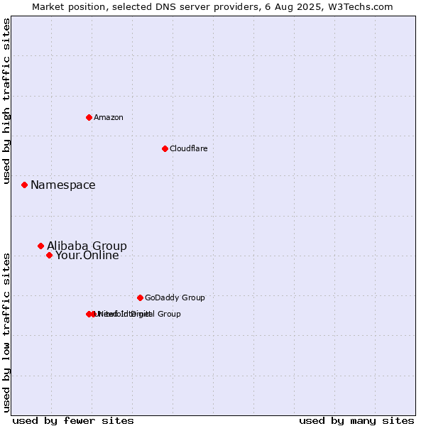 Market position of Your.Online vs. Alibaba Group vs. Namespace