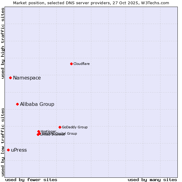 Market position of Alibaba Group vs. Namespace vs. uPress