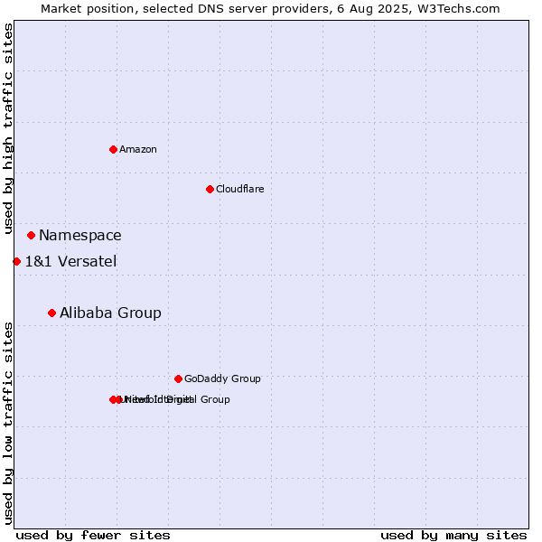 Market position of Alibaba Group vs. Namespace vs. 1&1 Versatel