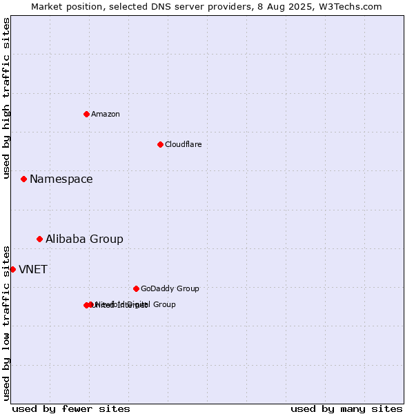 Market position of Alibaba Group vs. Namespace vs. VNET