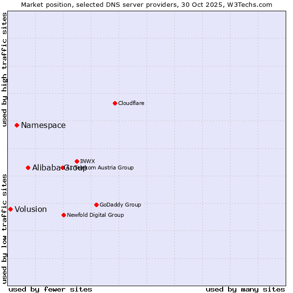 Market position of Alibaba Group vs. Namespace vs. Volusion