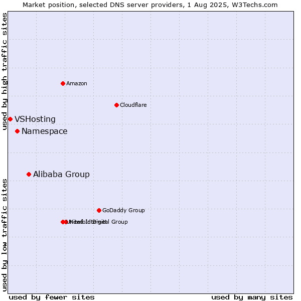 Market position of Alibaba Group vs. Namespace vs. VSHosting