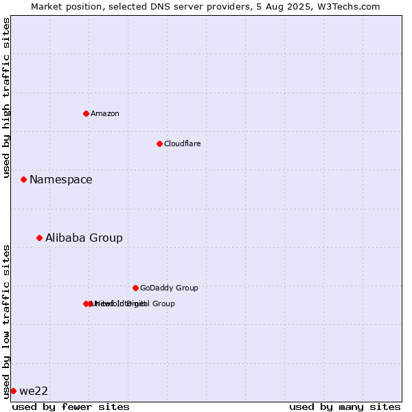 Market position of Alibaba Group vs. Namespace vs. we22