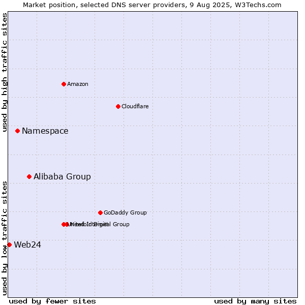 Market position of Alibaba Group vs. Namespace vs. Web24