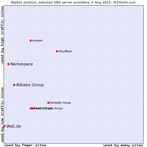 Market position of Alibaba Group vs. Namespace vs. Web.de