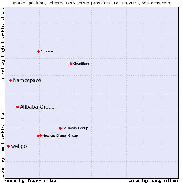 Market position of Alibaba Group vs. Namespace vs. webgo