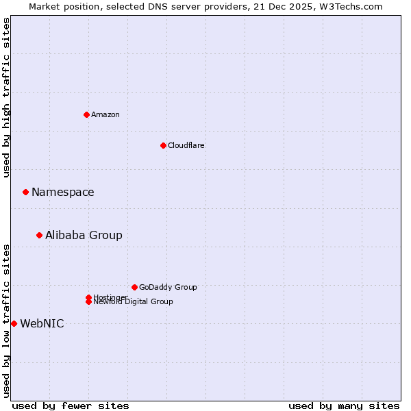Market position of Alibaba Group vs. Namespace vs. WebNIC