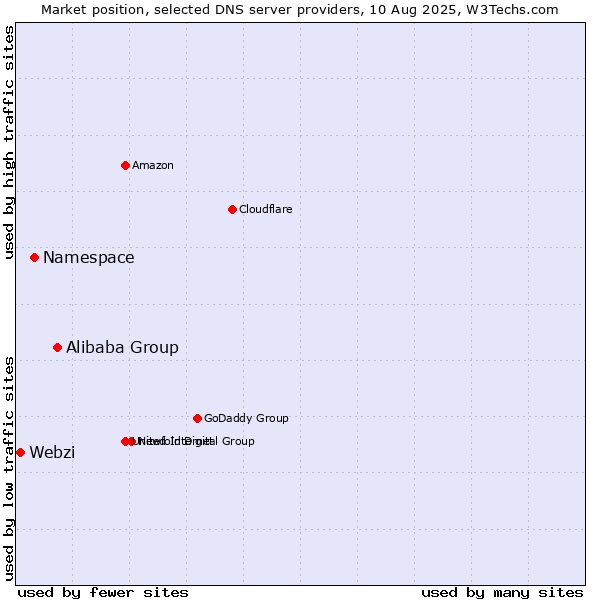Market position of Alibaba Group vs. Namespace vs. Webzi