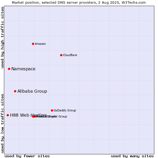 Market position of Alibaba Group vs. Namespace vs. H88 Web Hosting