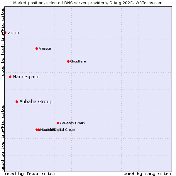 Market position of Alibaba Group vs. Namespace vs. Zoho