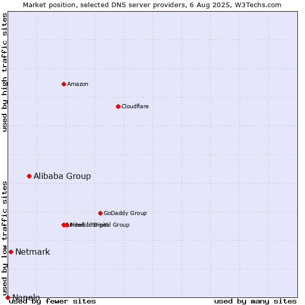 Market position of Alibaba Group vs. Netmark vs. Nanelo