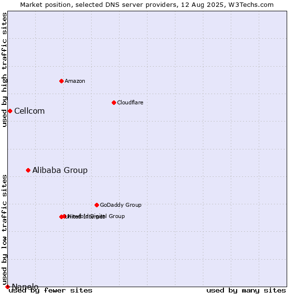 Market position of Alibaba Group vs. Cellcom vs. Nanelo