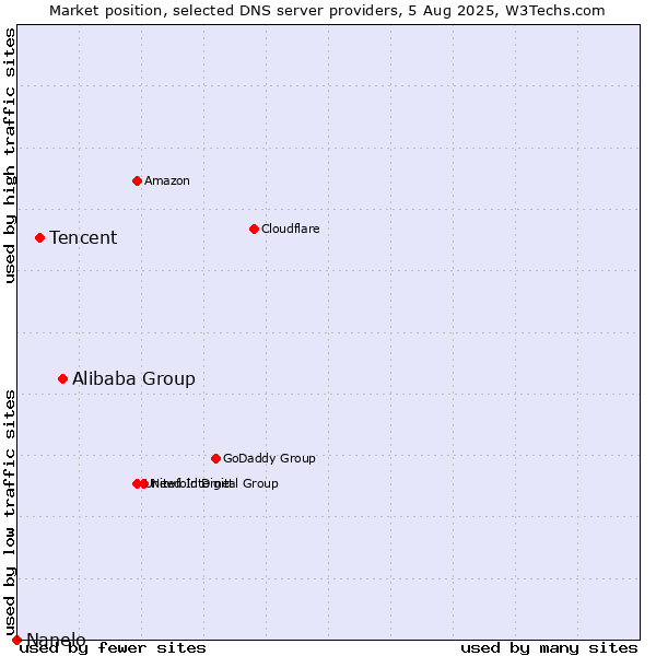 Market position of Alibaba Group vs. Tencent vs. Nanelo